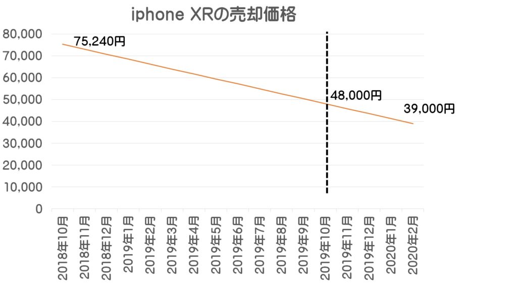 iphone XRの売却価格